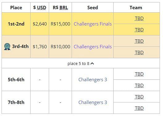 VCT BRA Stage 2 Challengers 2 rewards (Screengrab via Liquipedia)