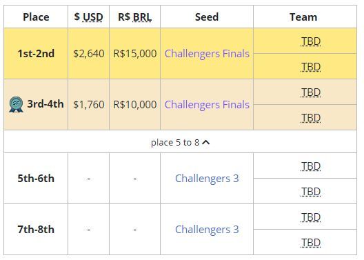 champions tour brazil split 1 challengers