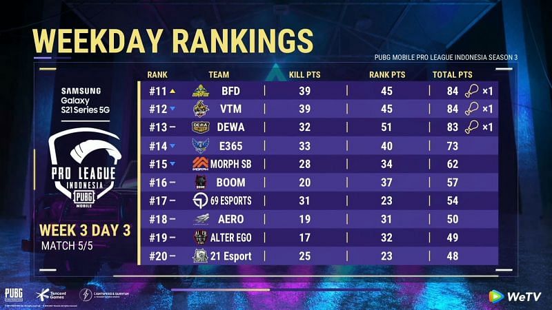 PMPL Season 3 Indonesia week 3 League play overall standings