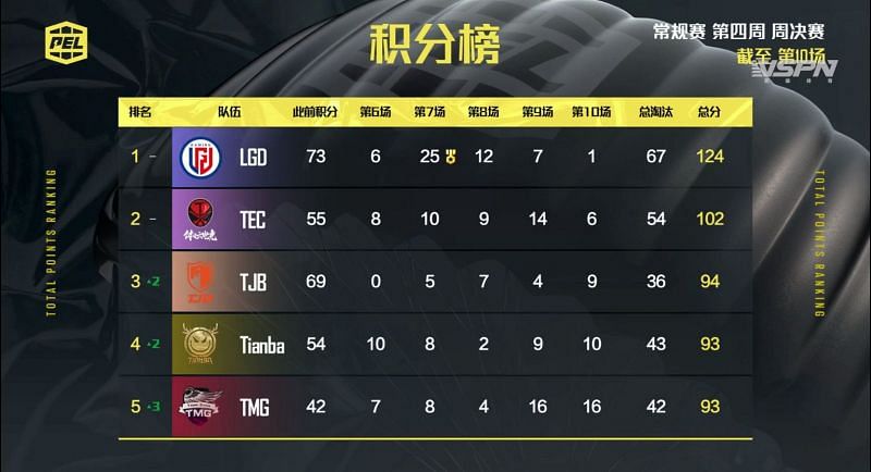 PEL 2021 Season 1 week 4 Finals Overall standings