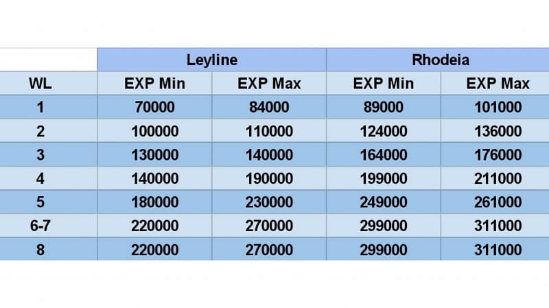 Reward comparison between Leyline Outcrop and Rhodeia&#039;s Rage