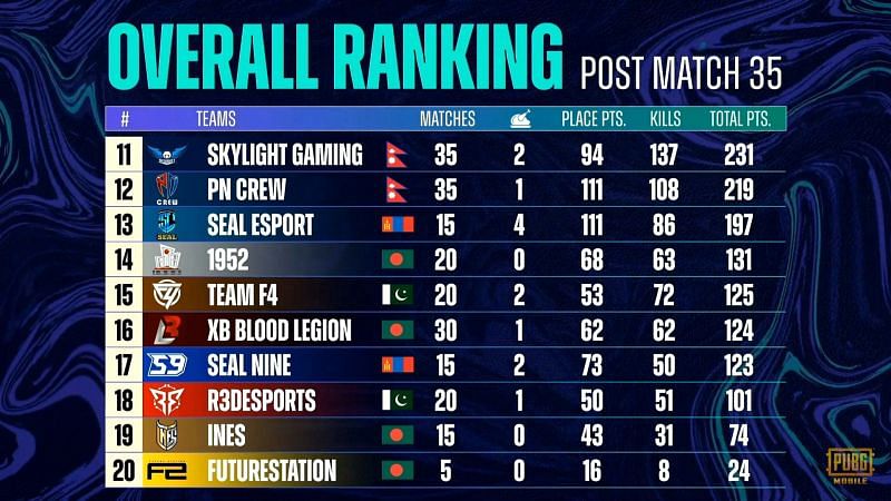 PMPL Season 3 South Asia super weekend overall standings after week 3 day 1