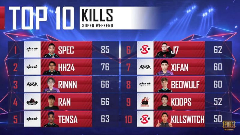 Top 10 kill leaders from the PMPL S1 NA league stage