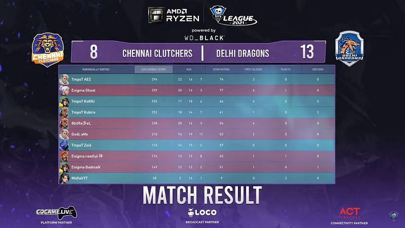 Scorecard of match 2 (Image via Skyesports League)