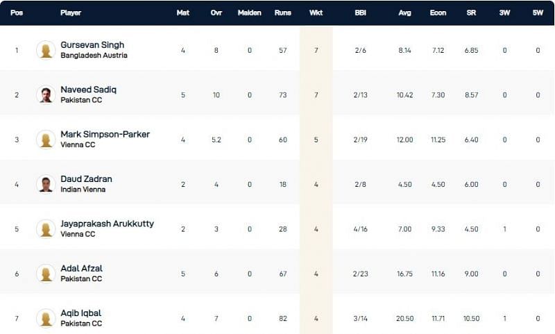 Vienna T10 League Highest Wicket-takers