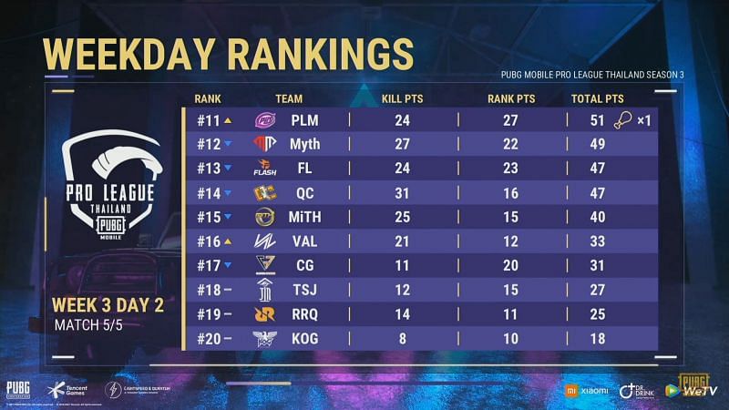 PMPL Season 3 Thailand week 3 Overall standings after day 2
