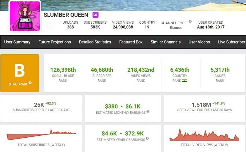 Slumber Queen&#039;s estimated YouTube income