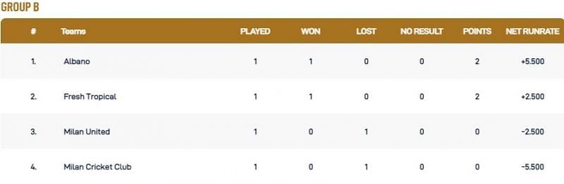 Milan T10 League Group B Points Table