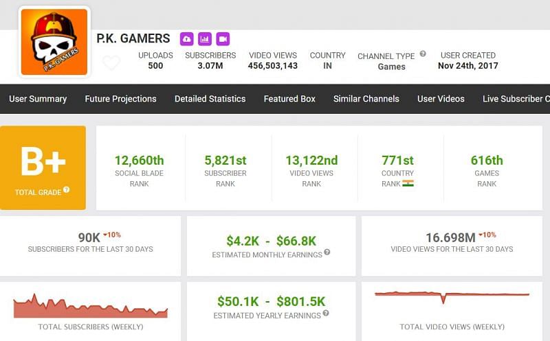 Earnings of P.K. Gamers (Image via Social Blade)