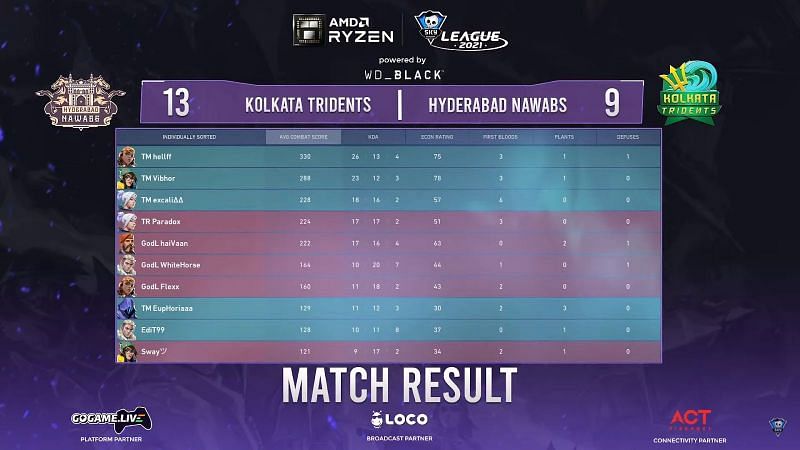 Scorecard of match 3 (Image via Skyesports League)