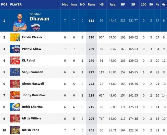 IPL 2021: Orange Cap and Purple Cap standings after DC vs KKR match (updated)