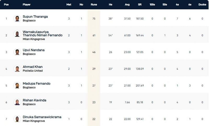 Milan T10 League Highest Run-scorers