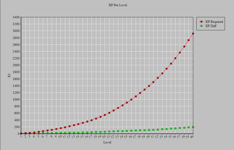 Graph showing XP required per level