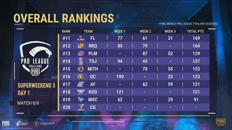 PMPL Season 3 Thailand Super weekend Overall standings after week 3 day 1