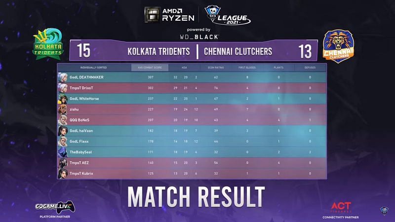 Scorecard of map 3 (Screengrab from Skyesports league)
