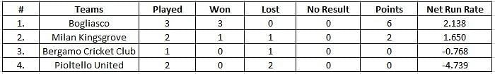 Milan T10 League Group A Points Table