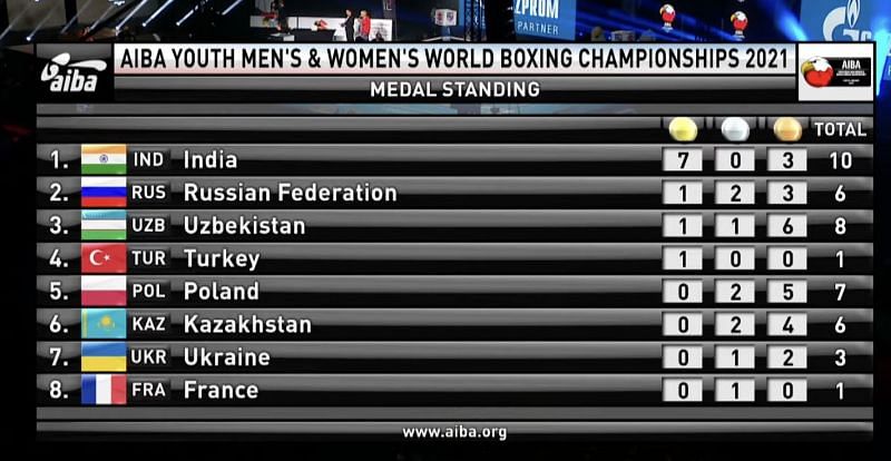 India finish on top of the table, ahead of Russia and Uzbekistan. (Source: AIBA Youth World Boxing Championships)