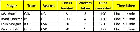 Captains sanction for slow over rate in IPL 2021