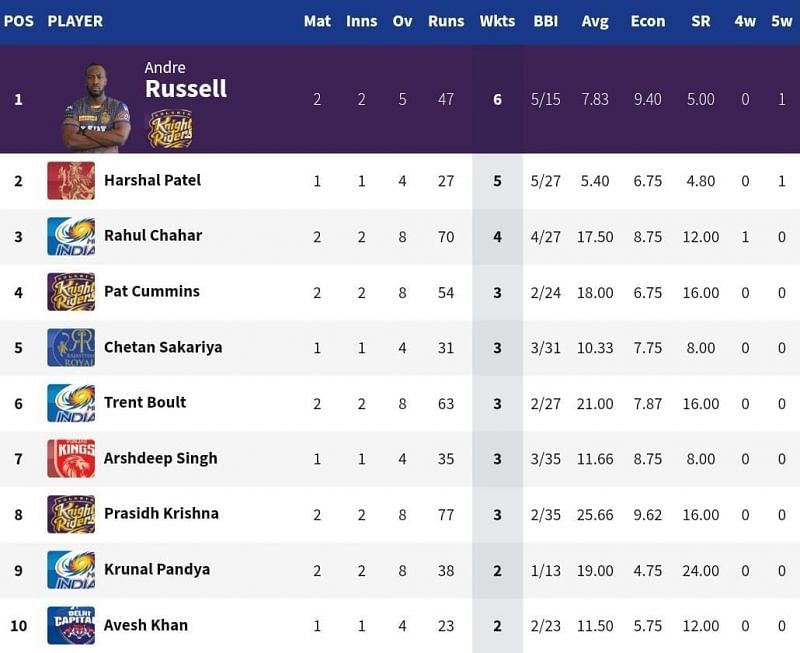 IPL 2021: Orange Cap and Purple Cap standings after KKR vs ...