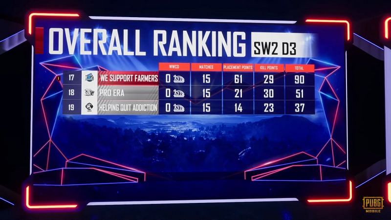 PMPL S1 NA Super weekend overall standings after Week 2 (last four)