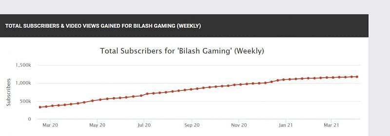 Subscribers on Bilash Gaming