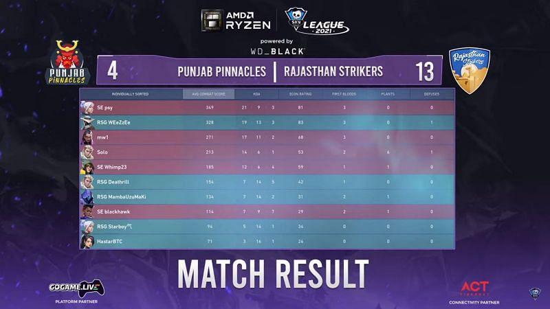 Scorecard of map 1 (Screengrab from Skyesports league)