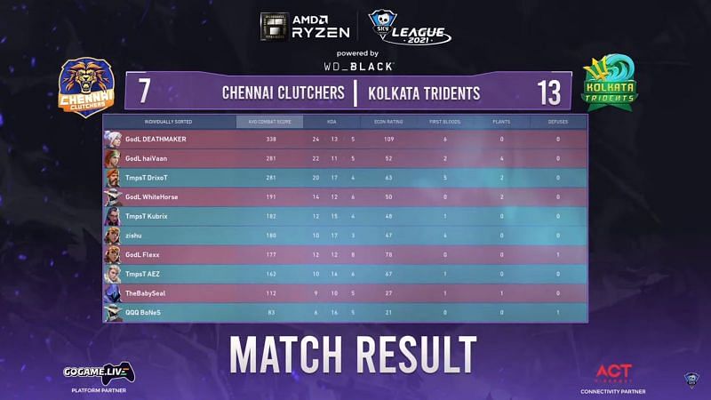 Scorecard of map 2 (Screengrab from Skyesports league)