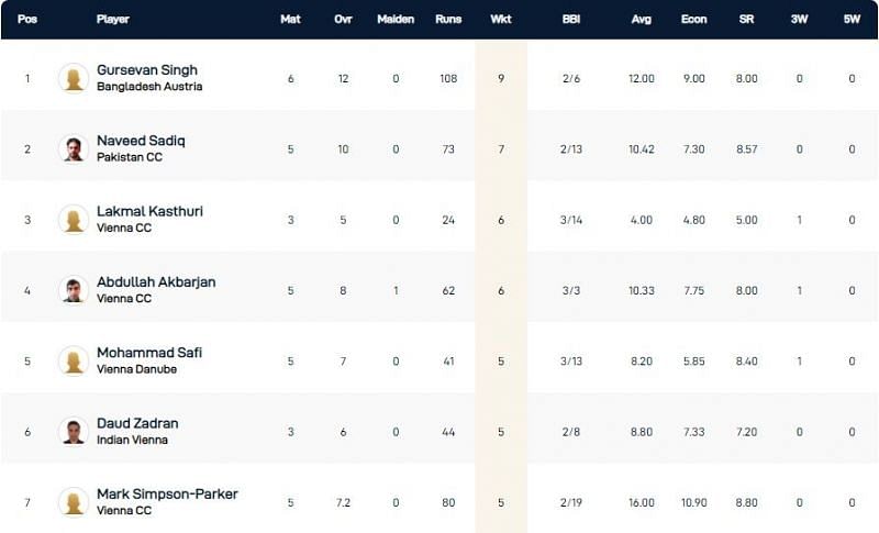 Vienna T10 League Highest Wicket-takers