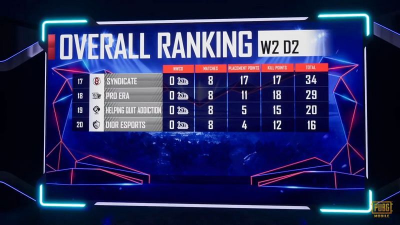 PMPL North America Season 1 week 2 day 2 overall standings