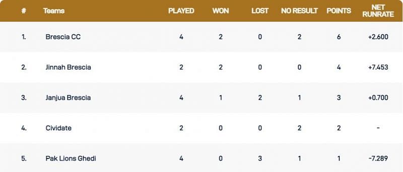 Brescia T10 League Points Table