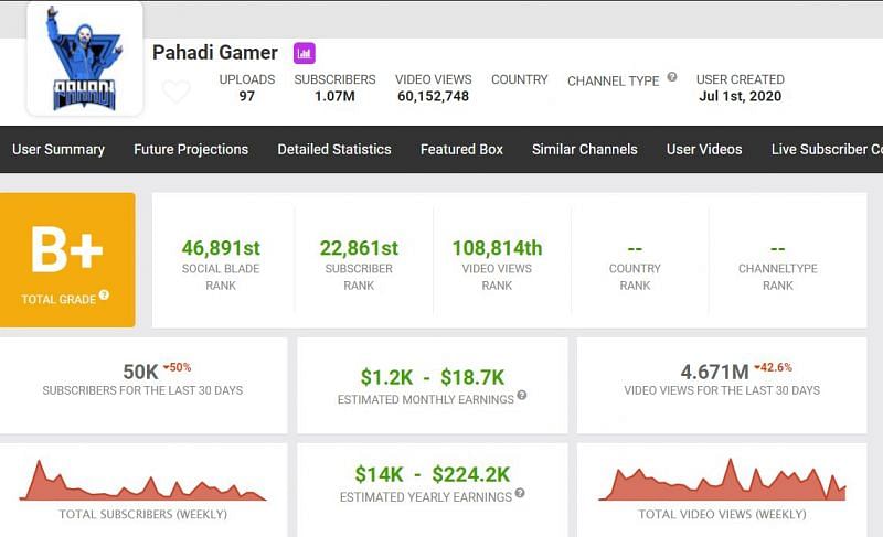 Earnings on the Pahadi Gamer channel