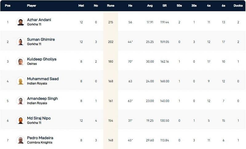 Portugal T10 League run-scorers chart