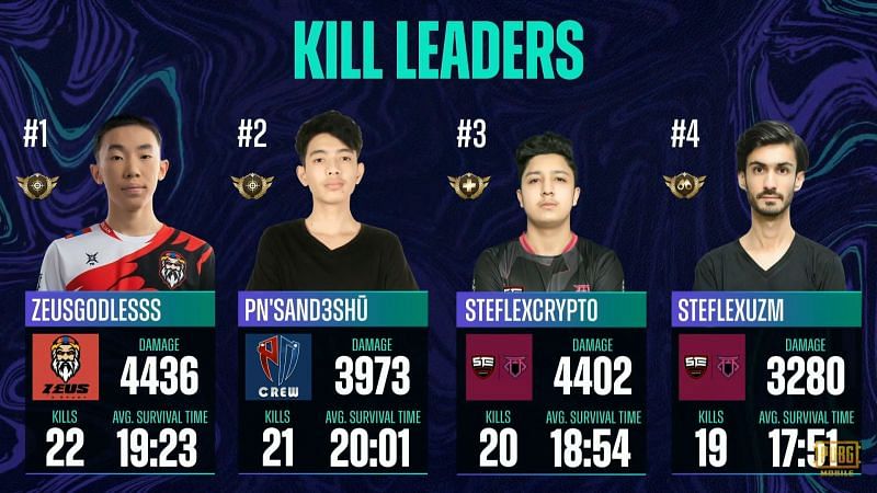 Top 5 kill leaders after PMPL Finals Day 2