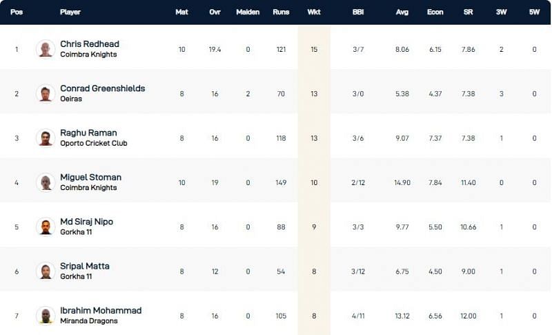 Portugal T10 League Highest Wicket-takers