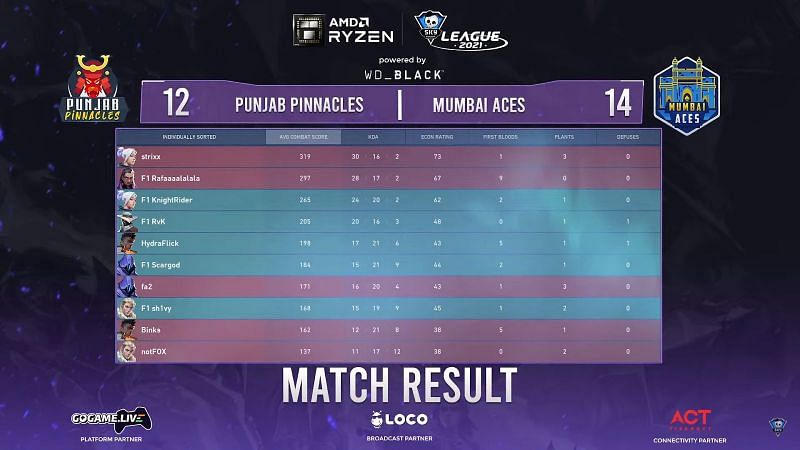 Scorecard of match 2 (Screengrab via Skyesports League)