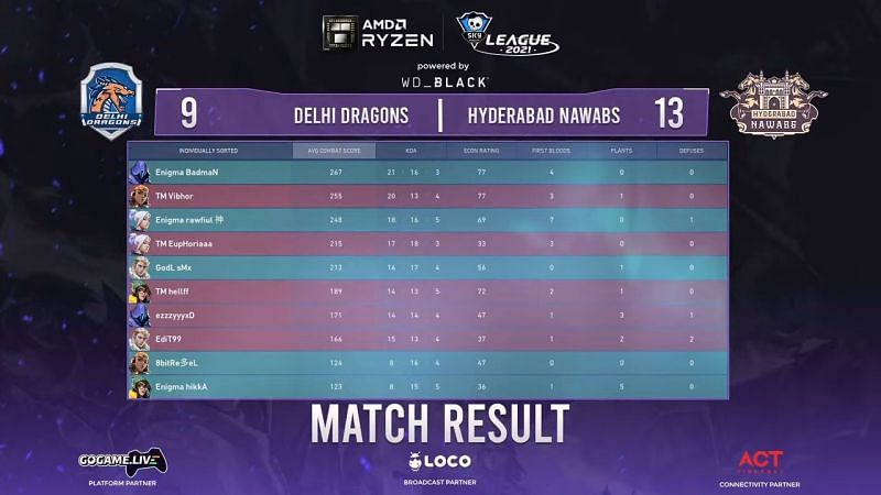 Result from map 2 of this Skyesports Valorant League 2021 matchup (Image via Skyesports Twitter)