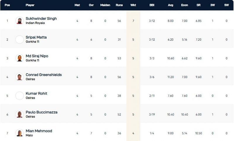 Portugal T10 League Highest Wicket-takers