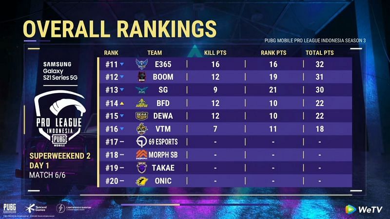 PMPL Season 3 Indonesia super weekend 2 day 1 overall standings