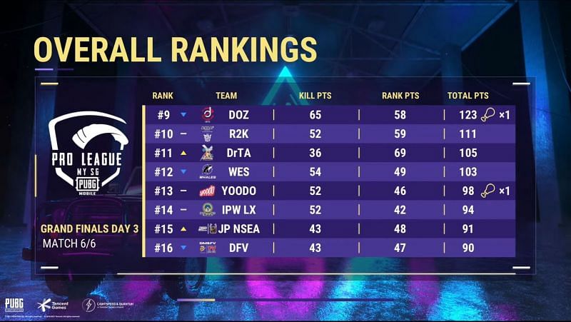 PMPL Season 3 MY/SG Finals overall standings