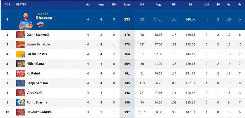 Devdutt Padikkal has joined the race to win the Orange Cap in IPL 2021. (Image Courtesy: IPLT20.com)