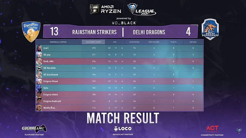 Scorecard of map 3 (Screengrab from Skyesports League)