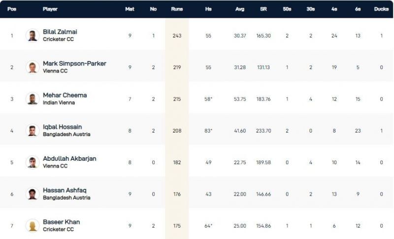 Vienna T10 League Highest Run-scorers