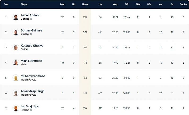 Portugal T10 League Highest Run-scorers