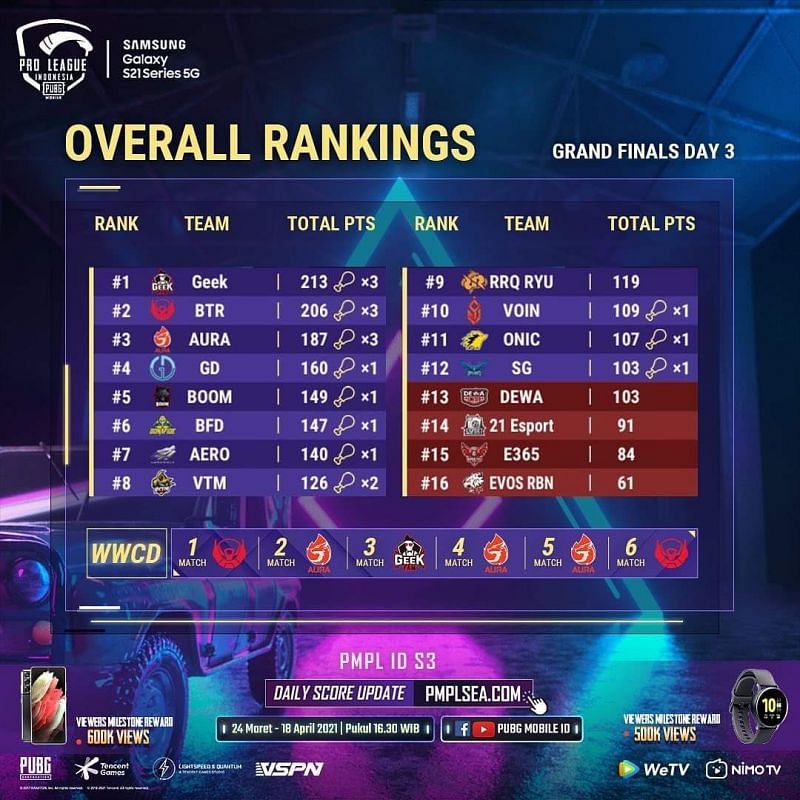 PMPL Season 3 Indonesia Grand Finals Overall standings