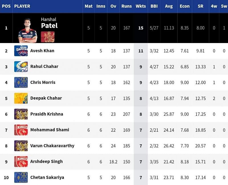 KKR&#039;s Varun Chakravarthy joined MI&#039;s Rahul Chahar as the only two spinners in the top 10 of the Purple Cap list [Credits: IPL]