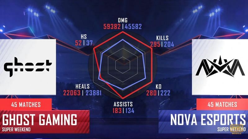 Ghost Gaming vs Nova Esports head to head after the PMPL S1 NA league stage