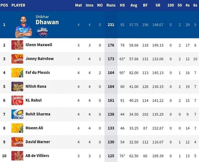 IPL 2021: Orange Cap and Purple Cap standings after KKR vs CSK match (updated)