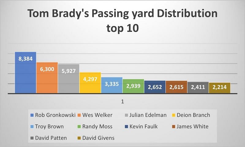 Tom Brady&#039;s passing stats by receiver