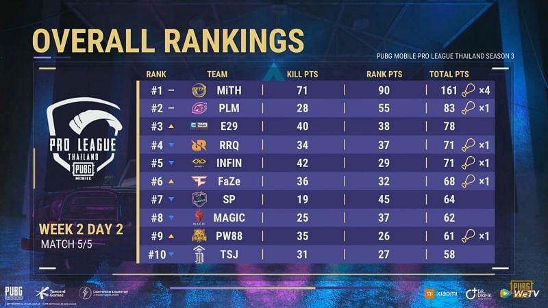 PMPL Season 3 Thailand week 2 Overall standings after day 2