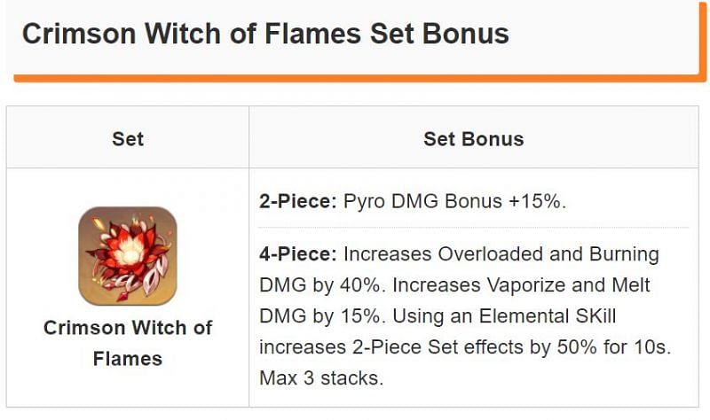 Genshin Impact artifacts: Crimson Witch of Flames Set (image via Game8) 